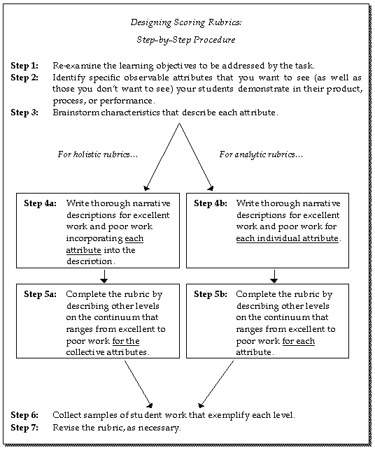 Designing Scoring Rubrics: Step-by-step procedures